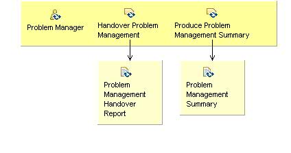 Activity detail diagram: 05.09 - Complete Problem Management Process